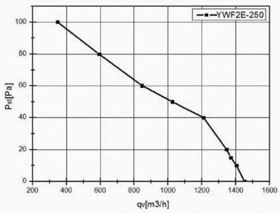 Вентилятор Ванвент YWF2E-250B-92/25-G нагнетающий (приток) на сетке (1400 m/h)