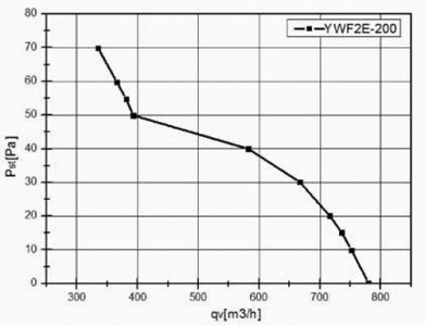 Вентилятор Ванвент YWF2E-200B-92/15-G нагнетающий (приток) на сетке (730 m/h)