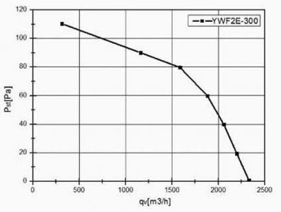 Вентилятор Ванвент YWF2D-300B-92/35-G нагнетающий (приток) на сетке (2200 m/h)