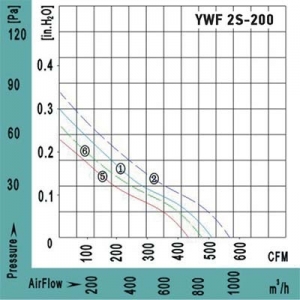 Вентилятор Ванвент YWF2S-200BF осевой в квадратном фланце (745 m/h)