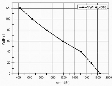 Вентилятор Ванвент YWF4E-300S-92/35-G вытяжной (всасывание) на сетке (1690 m/h)