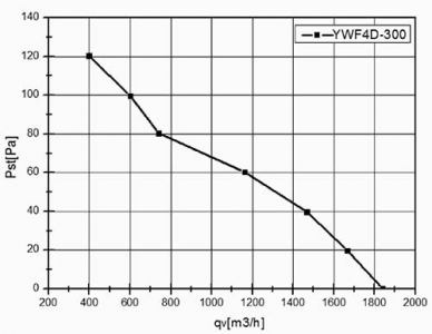 Вентилятор Ванвент YWF4D-300S-92/35-G вытяжной (всасывание) на сетке (1690 m/h)