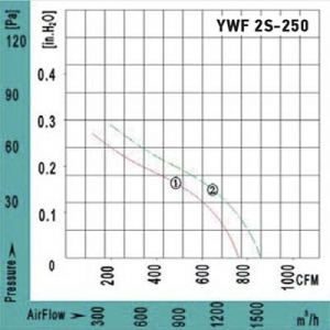 Вентилятор Ванвент YWF2S-250BF осевой в квадратном фланце (1330 m/h)
