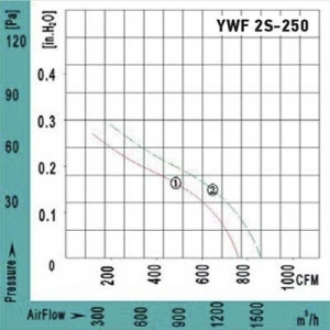 Вентилятор Ванвент YWF2T-250BF осевой в квадратном фланце (1330 m/h, 380 V)
