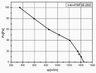Вентилятор Ванвент YWF4E-350B-102/34-G нагнетающий (приток) на сетке (2300 m/h)