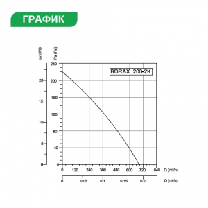 Вентилятор осевой Bahcivan BDRAX 200-2K низкого давления