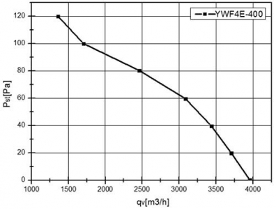 Вентилятор Ванвент YWF4E-400S-102/47-G вытяжной (всасывание) на сетке (3700 m/h)