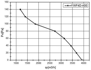 Вентилятор Ванвент YWF4D-400S-102/47-G вытяжной (всасывание) на сетке (3700 m/h)