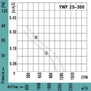Вентилятор Ванвент YWF2S-300BE осевой в круглом канале (1800 m/h)