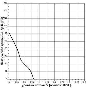 Вентилятор осевой Ровен ВО-2.3 (1ф/220/10Вт/1500 об/мин)