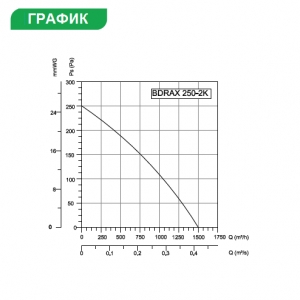 Вентилятор осевой Bahcivan BDRAX 250-2K низкого давления