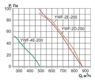 Осевой вентилятор с защитной решеткой Ровен YWF(K)2E-200-Z (Axial fans) всасывание