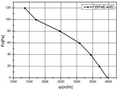 Вентилятор Ванвент YWF4E-400B-102/47-G нагнетающий (приток) на сетке (3700 m/h)