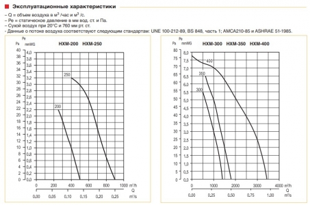 Осевой вентилятор низкого давления Soler & Palau HXM-200