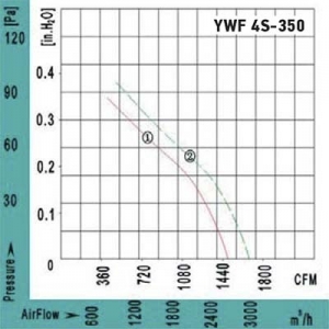 Вентилятор Ванвент YWF4S-350BR осевой в круглом фланце (2670 m/h)