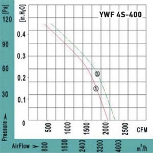 Вентилятор Ванвент YWF4S-400BF осевой в квадратном фланце (3500 m/h)