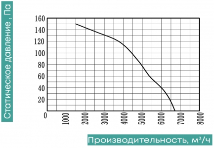 Осевой вентилятор низкого давления ZernAir SUNAXIS 500