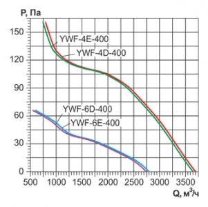 Осевой вентилятор низкого давления Ровен YWF-4Е-400 with plate (ZF)