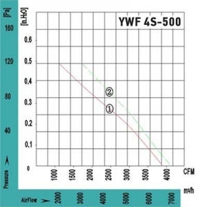 Вентилятор Ванвент YWF4T-500BF осевой в квадратном фланце (6500 m/h, 380 V)