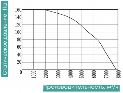 Осевой вентилятор низкого давления ZernAir SUNAXIS 550