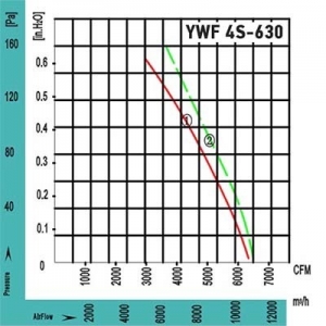 Вентилятор Ванвент YWF4T-630BR осевой в круглом фланце (10800 m/h, 380 V)