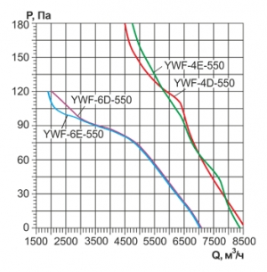 Осевой вентилятор на фланцах Ровен YWF(K)4E-550-ZT (Axial fans) with tube