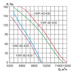 Осевой вентилятор на фланцах Ровен YWF(K)6E-630-ZT (Axial fans) with tube