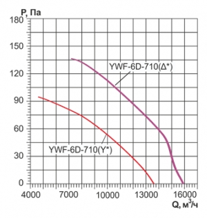 Осевой вентилятор с защитной решеткой Ровен YWF(K)6D-710-Z (Axial fans) всасывание