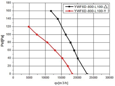 Вентилятор Ванвент YWF6D-800S-180/100-B1 вытяжной (22000 m³/h)