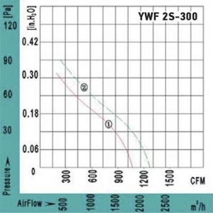 Вентилятор Ванвент YWF2S-300BF осевой в квадратном фланце (1800 m/h)