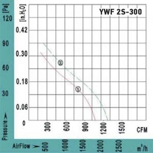 Вентилятор Ванвент YWF2T-300BF осевой в квадратном фланце (1800 m/h, 380 V)