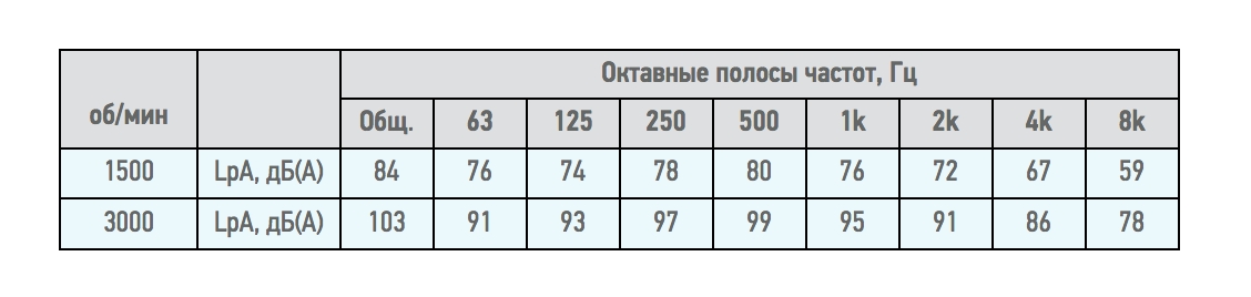 Вентилятор радиальный ВЦ 14-46 (ВР-280-46) №2,5 (3кВт/3000об) Среднего давления