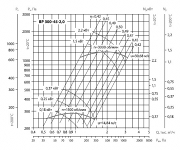 Вентилятор радиальный ВЦ 14-46 (ВР-280-46) №2,0 (2,2кВт/3000об) Среднего давления