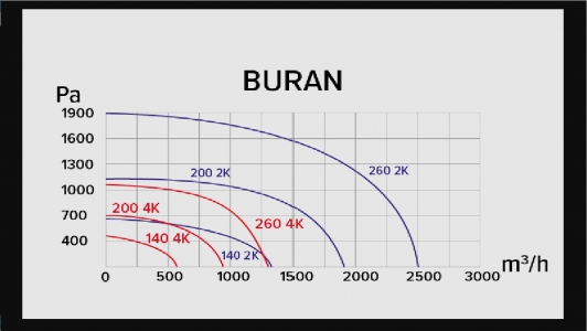 Вентилятор радиальный ERA BURAN 200 2K M R dØ145 правосторонний, двухполюсный двигатель.