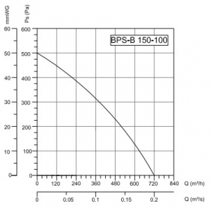 Вентилятор радиальный Bahcivan BPS-B 150x100 в пластмассовом корпусе