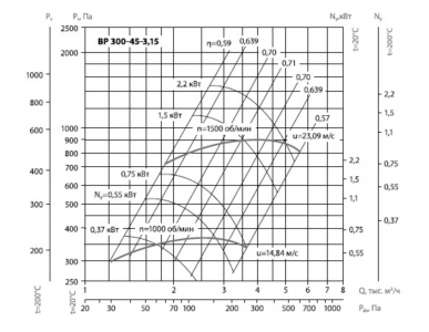 Вентилятор радиальный ВЦ 14-46 (ВР-280-46) №3,15 (0,75кВт/1000об) Среднего давления