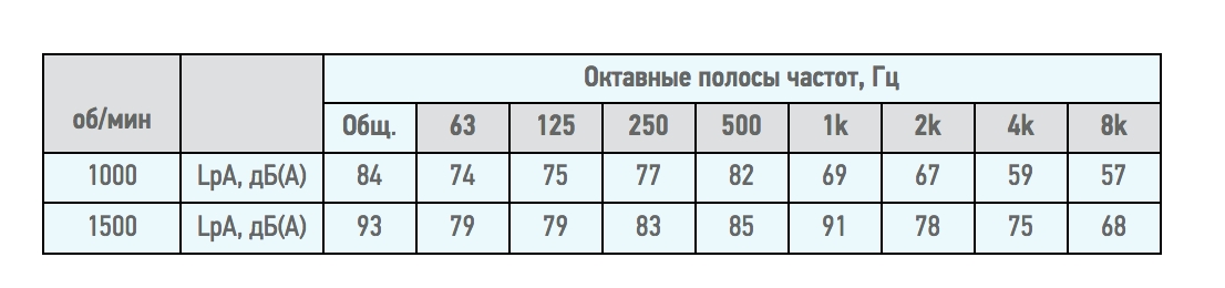 Вентилятор радиальный ВЦ 14-46 (ВР-280-46) №3,15 (0,75кВт/1000об) Среднего давления