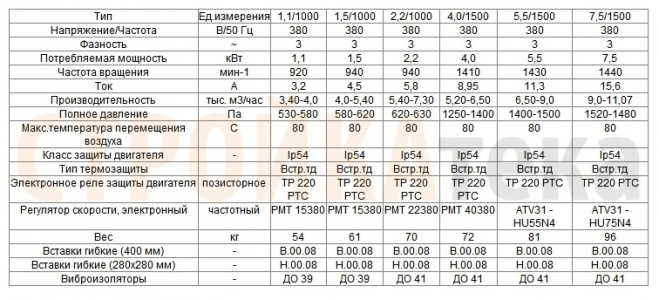 Вентилятор радиальный ВЦ 14-46 (ВР-280-46) №4,0 (1,5кВт/1000об) Среднего давления