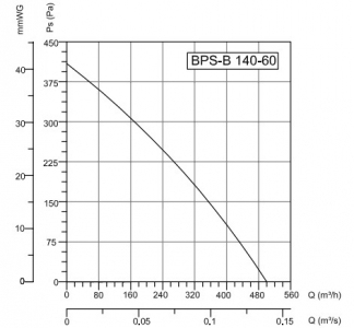 Вентилятор радиальный Bahcivan BPS-B 140x60 в пластмассовом корпусе