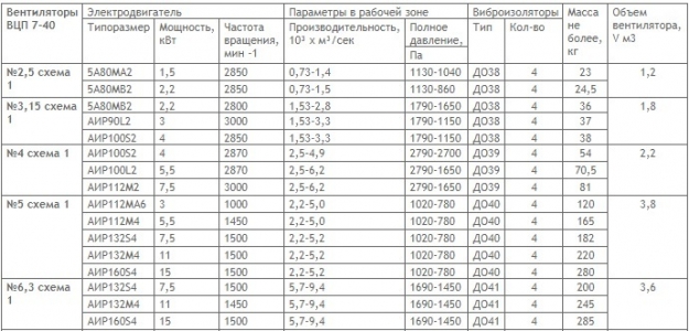 Вентилятор радиальный пылевой ВЦП 7-40 №3,15 (3кВт/3000об) Среднего давления (Левое вращение)