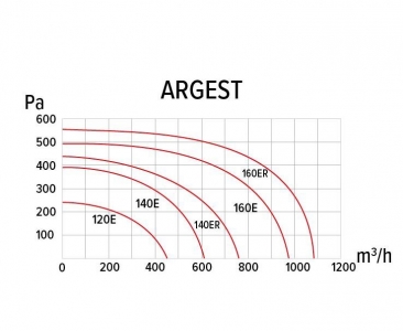 Вентилятор радиальный PRO ARGEST 140ER 2K M