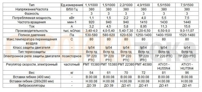 Вентилятор радиальный ВЦ 14-46 (ВР-280-46) №4,0 (7,5кВт/1500об) Среднего давления