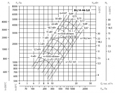 Вентилятор радиальный ВЦ 14-46 (ВР-280-46) №5,0 (5,5кВт/1000об) Среднего давления