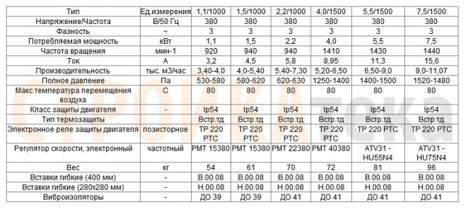 Вентилятор радиальный ВЦ 14-46 (ВР-280-46) №4,0 (1,1кВт/1000об) Среднего давления