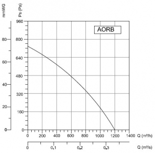 Вентилятор радиальный Bahcivan AORB (BDRS 180х60) в металлическом корпусе