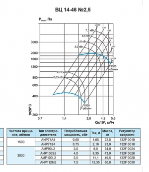 Вентилятор радиальный ВЦ 14-46 (ВР-280-46) №2,5 (7,5кВт/3000об) Среднего давления
