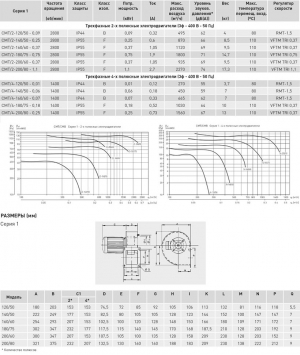 Вентилятор центробежный CMT/2-140/50-0.25