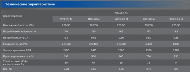 Вентилятор радиальный ERA ARGEST AL 120E 2K M вентилятор радиальный двухполюсный в корпусе из алюминия