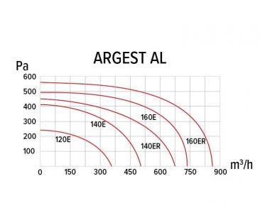 Вентилятор радиальный ERA ARGEST AL 160ER 2K M вентилятор радиальный двухполюсный увеличенный статор в корпусе из алюминия