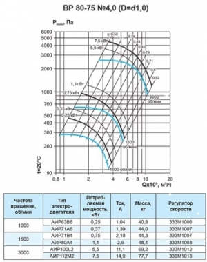 Вентилятор радиальный ВР 80-75 №4,0 (1,1кВт/1500об) Низкого давления